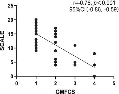 Reliability and validity of the Chinese version of the selective control assessment of the lower extremity in children with spastic cerebral palsy